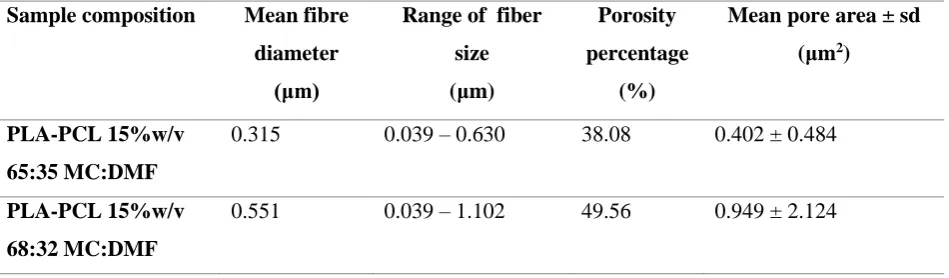 Table 6: Results in terms of fiber diameter and porosity obtained by software ImageJ, plugin Diameter J and plugin Diameter J 1-018