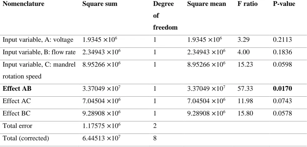 Table 7: Analysis of variance (ANOVA) on the three input variables (A, B, C) vs orientation 