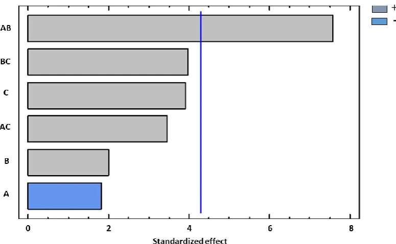 Figure 3 – Pareto chart: influence of the input variables and combination of input variables on 