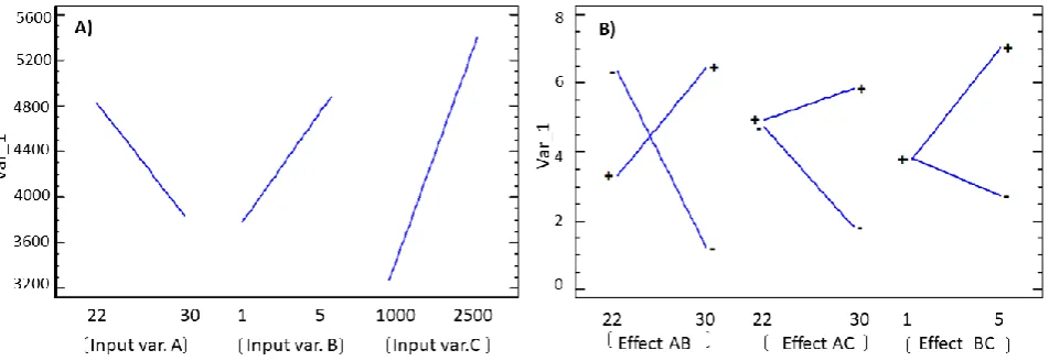 Figure 4 – Graphical representation of DoE results: A) effect of the single input variable on 