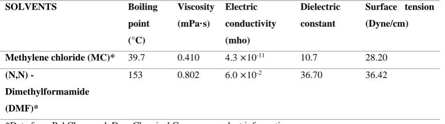 Table 1: Properties of the polymer solvents (Boiling point, Viscosity, Electric conductivity, 