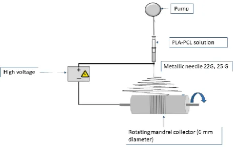 Figure 1 – Scheme of basic electrospinning set up equipped with pump, high voltage supply 