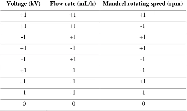Table 2: DoE  matrix set up 