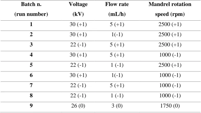 Table 5: DoE design matrix derived from the values in Tables 3 and 4 