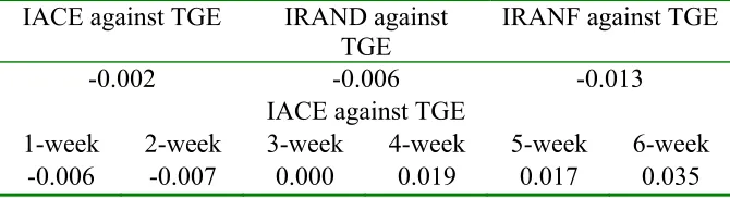 Table 2. Correlation of corn spot prices in Iran regressed against 