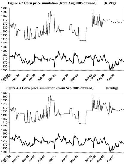 Figure 4.2 Corn price simulation (from Aug 2005 onward)        (Rls/kg) 
