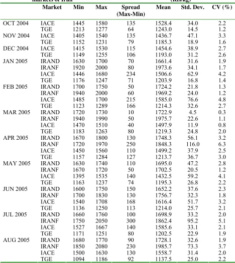 Table 1. Variation over time of daily corn prices in IACE, TGE and traditional 