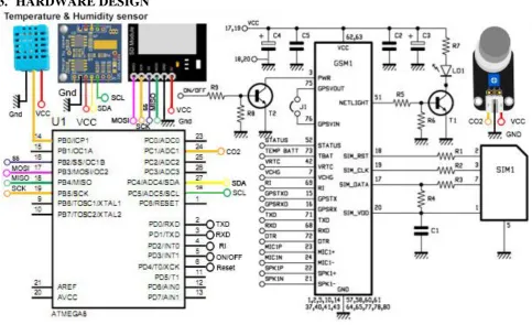 Fig 1: GSM based WSN environment monitoring system 