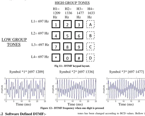 Table II: - Software defined DTMF tone values 