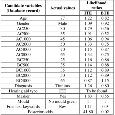 Table 3. ITE/BTE aid predicted results for Naïve Bayesian analysis.  