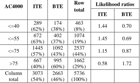 Table 4. AC1000 Hz categories with observed frequencies and likelihood ratios of ITE and BTE aids