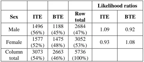 Table 6. Age categories with observed frequencies and likelihood ratios of ITE and BTE aids