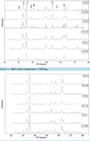 Figure 1. XRD of the composition—100 Deg.                                     