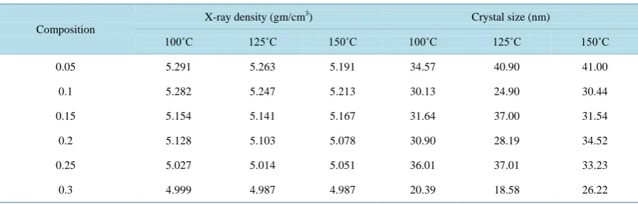 Table 1. Variation of X-ray density and crystalline size with composition and temperature of synthesis