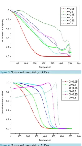 Figure 5. Normalised susceptiblity 100 Deg.                          