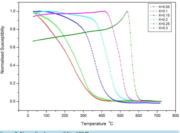 Figure 7. Normalised susceptiblity 150 Deg.                                