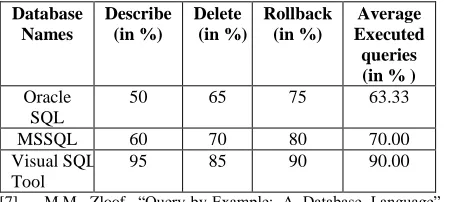 Table 2: Results of all the queries applying queries in different RDBMS software. The minimum query execution time count in microseconds effects in while using Visual SQL tool [2] 