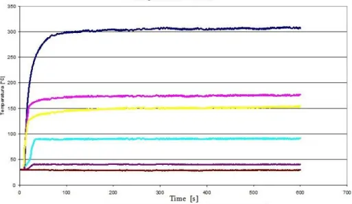 Figure 3: The evolution in time of the temperatures of the working installations  during the preparation of compound feed assortment for “swine” 
