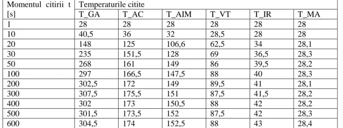 Table 2  The values of temperatures of the working installation during the production 