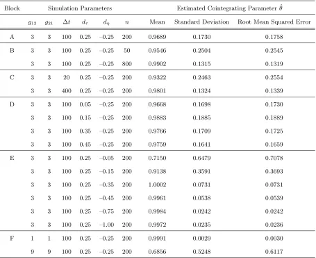Table 1: Simulation Results on OLS Estimation of the Cointegrating Parameter