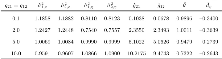 Table 2: Parameter Estimation using the Method of Moments