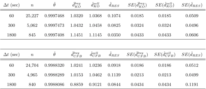 Table 4: Buy and Sell Prices of a Single Stock