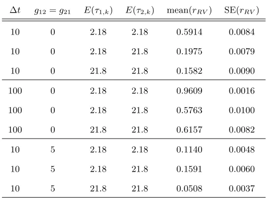 Table 7: Simulation for the Volatility Feedback Eﬀect