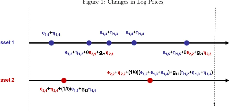 Figure 1: Changes in Log Prices