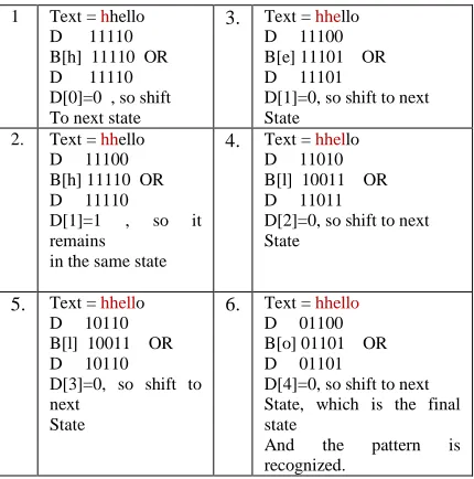 Figure 1 : NFA finding occurrence of character class  pattern. 