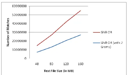 Figure 3: Comparing Time  