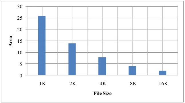 Figure 12 file size and area 