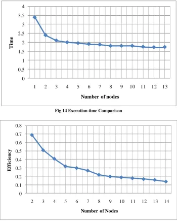 Fig 14 Execution time Comparison  