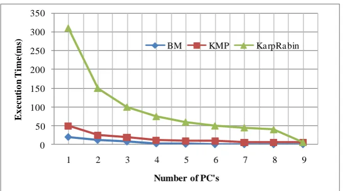 Fig 2 Number of PC’s VS Execution time 