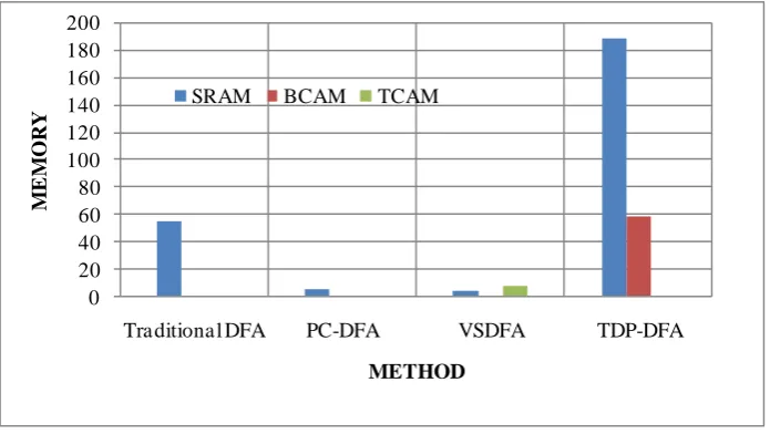 Fig 6 Memory occupancy comparisons 