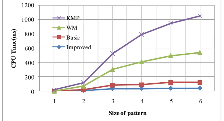 Fig 7. Test on alphabets results shows that the search time taken by single processor is 