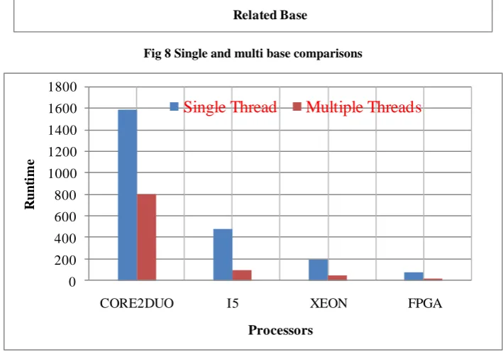 Fig 9 Different processors comparisons 