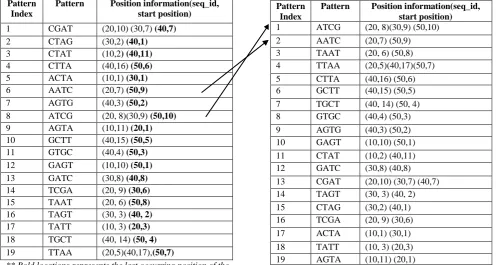 Table 2:4-length patterns with position information  