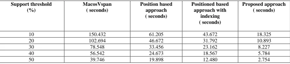 Table 4: Performance comparison in terms of run time among proposed and other approaches for different support thresholds (for HMR195 Dataset) 