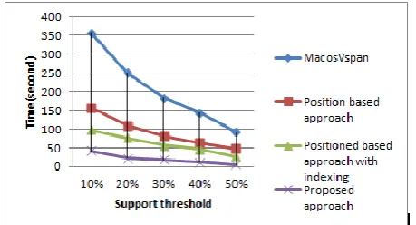 Fig 4: Performance comparison in terms of time among proposed approach and other approaches for different support thresholds (for HMR195 Dataset) 