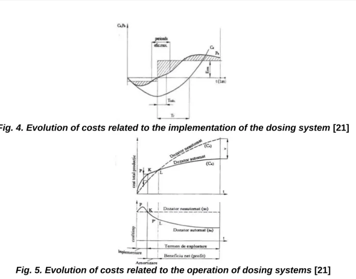 Fig. 4. Evolution of costs related to the implementation of the dosing system [21] 
