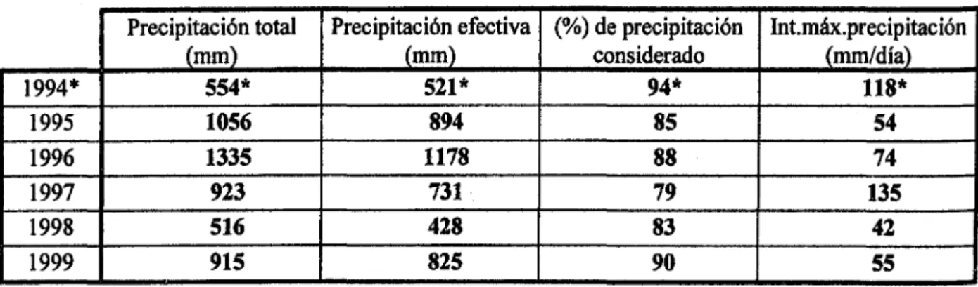 Tabla  1.  Relación entre los registros anuales de precipitación total  y  las precipitaciones  efectivas,  en cuanto a  incremento de caudal y  transporte