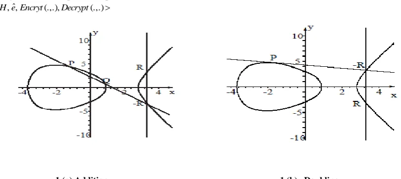 Fig. 1: Elliptic curve group operation demonstration 