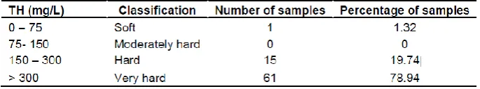 Table 2: Criteria for acceptability and rejection in water quality 