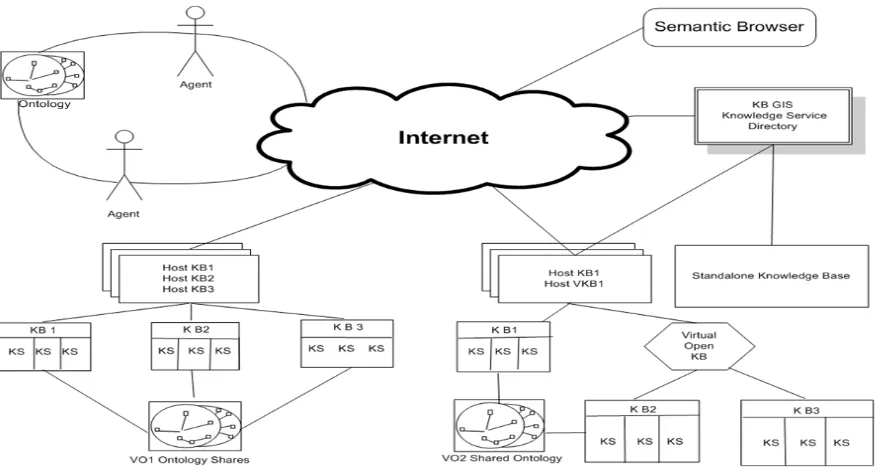 Fig 2: Framework of the knowledge Based grid using semantic web for the university 