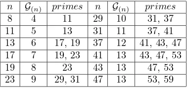Table 1. Low range G(n) vs primes within the range