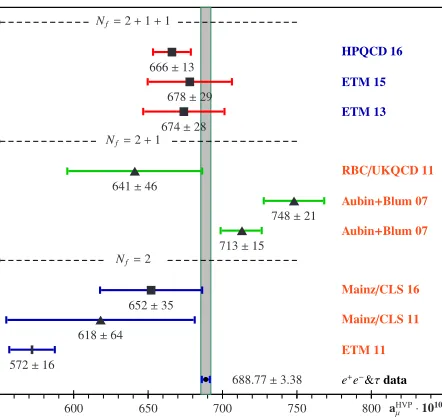Figure 12. Summary of recent LQCD results for the leading orderu aHVPµ, in units 10−10