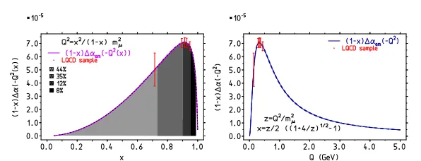 Figure 13. The integrand of the ahadµintegral (9) as functions of x and Q is strongly peaked at about 330MeV.Legend as in ﬁgure 11.