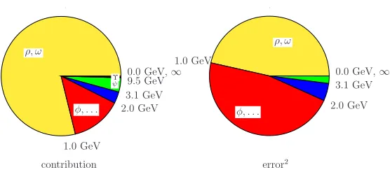 Figure 3.� ρabout 75% of A compilation of the modulus square of the pion form factor in the meson region, which yields ahadµ 