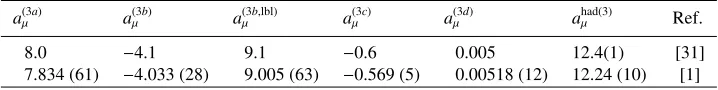 Table 2. NNLO contributions diagrams (a) - (h) (in units 10−11