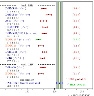Figure 10.Dependence ofmixing correction, i.e. it misses important isospin breaking ecluding this correction, which brings the point into much better agreement with standard analyses based ondata alone, as for example the DHMZ10 ( aµ predictions on recent 